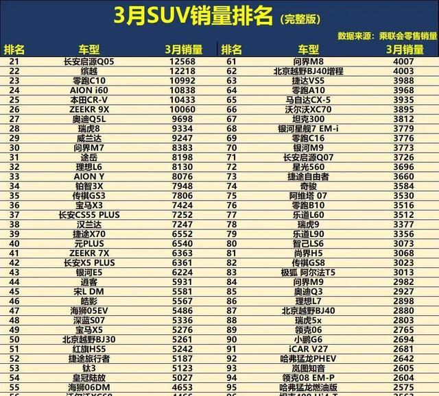 大变天!3月SUV销量榜:燃油车强势反弹,博越L冲第4,途观L重回前10-有驾