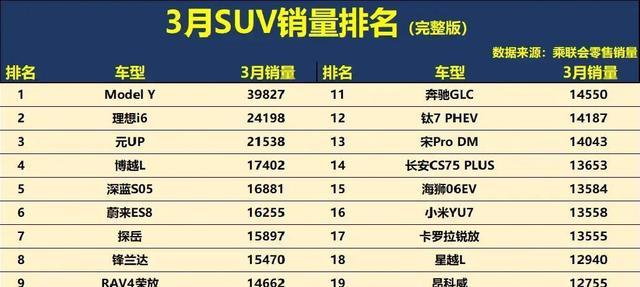 大变天!3月SUV销量榜:燃油车强势反弹,博越L冲第4,途观L重回前10-有驾