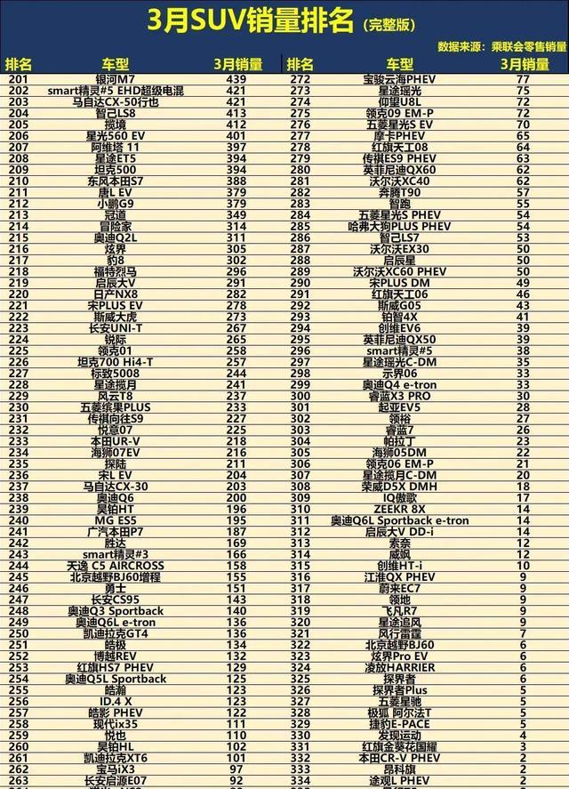 大变天!3月SUV销量榜:燃油车强势反弹,博越L冲第4,途观L重回前10-有驾