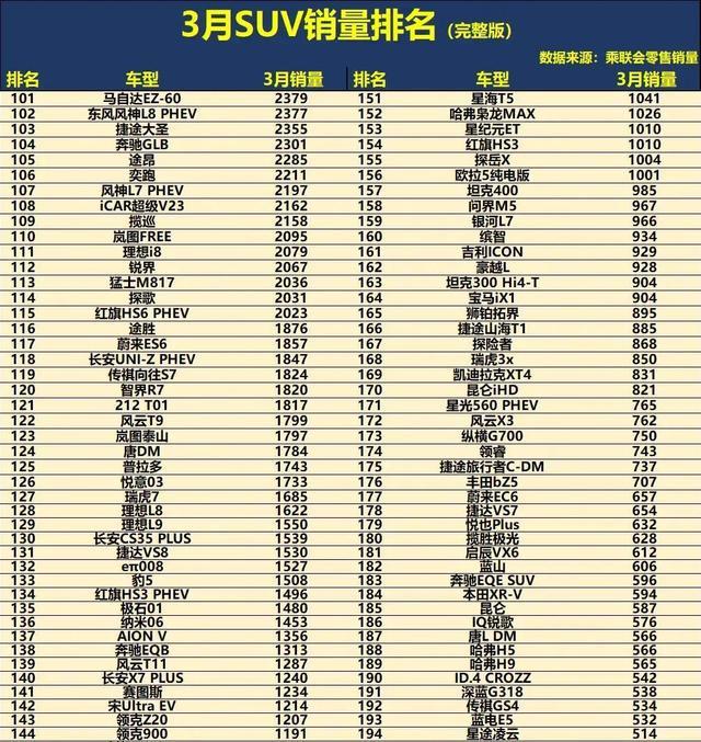 大变天!3月SUV销量榜:燃油车强势反弹,博越L冲第4,途观L重回前10-有驾
